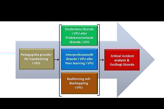 Stepping stone - upplägg. Foto: Illustration.